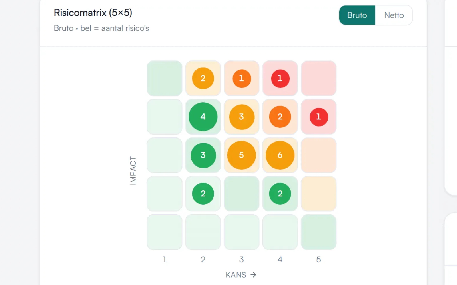 De heatmap van IRMA: de vijf-bij-vijf risicomatrix, wisselend van bruto naar netto risico.